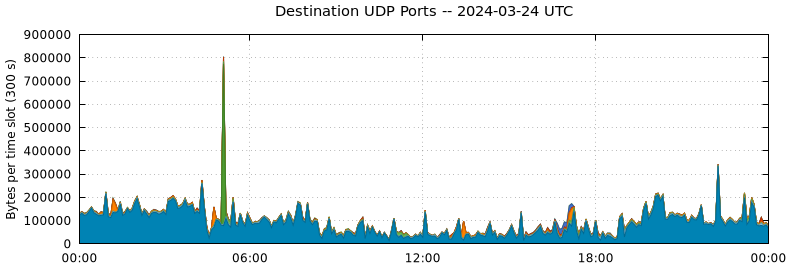 Destination UDP Ports
