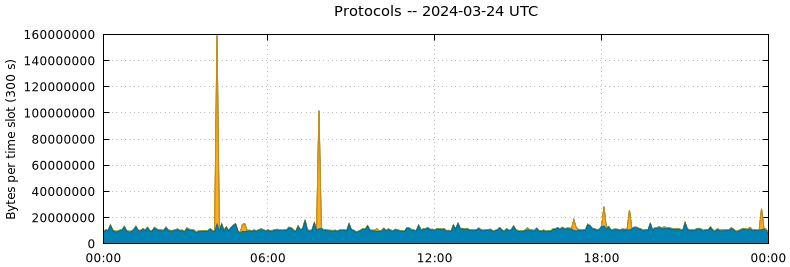 Protocols