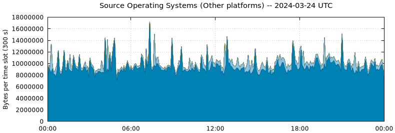 Source Operating Systems (Other Platforms)