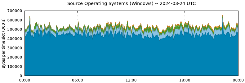 Source Operating Systems (Windows)