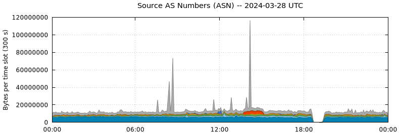 Source AS Numbers (ASNs)
