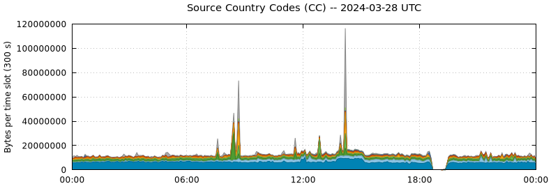 Source Country Codes (CCs)