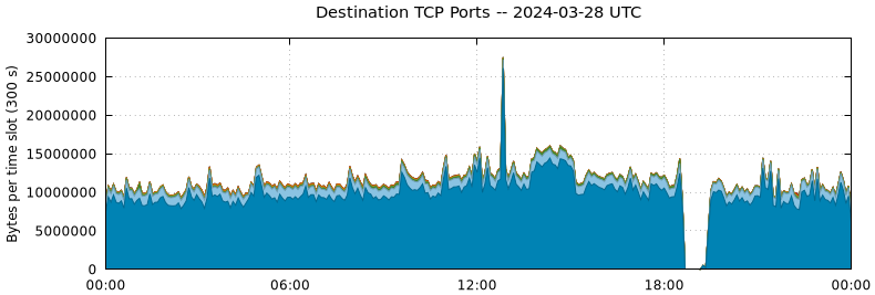 Destination TCP Ports