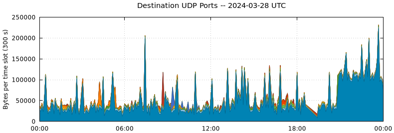 Destination UDP Ports