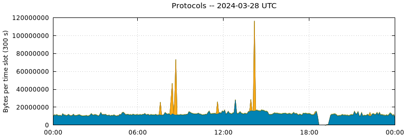 Protocols