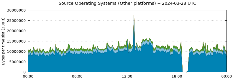 Source Operating Systems (Other Platforms)
