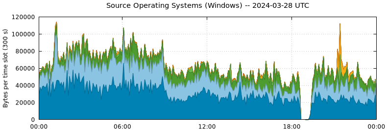 Source Operating Systems (Windows)