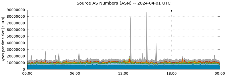 Source AS Numbers (ASNs)