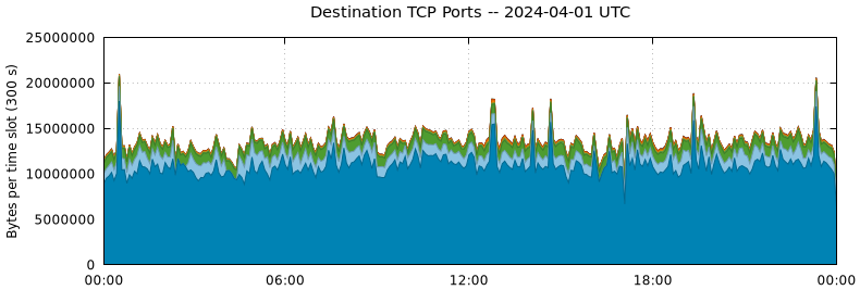 Destination TCP Ports