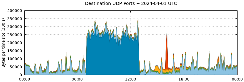 Destination UDP Ports