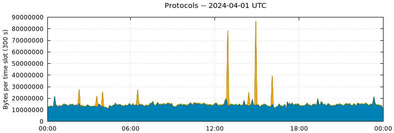 Protocols