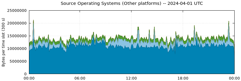 Source Operating Systems (Other Platforms)