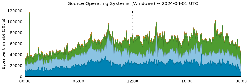 Source Operating Systems (Windows)