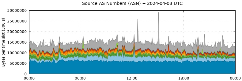 Source AS Numbers (ASNs)