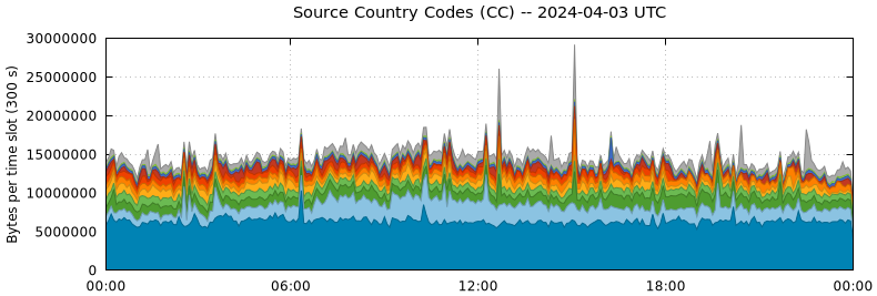 Source Country Codes (CCs)
