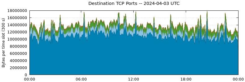 Destination TCP Ports