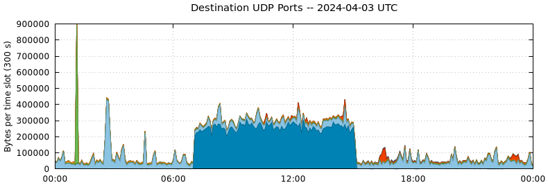 Destination UDP Ports