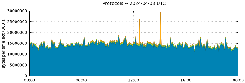 Protocols