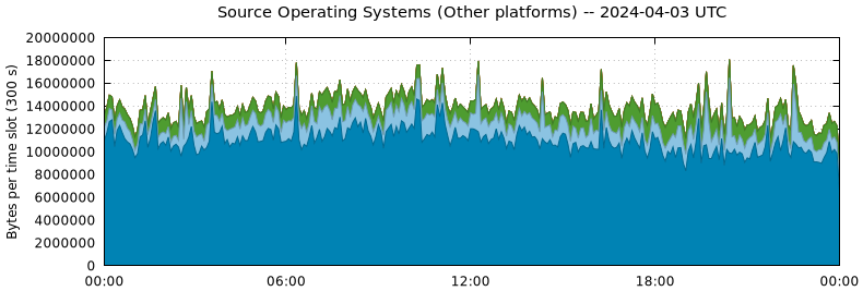 Source Operating Systems (Other Platforms)