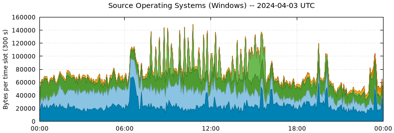 Source Operating Systems (Windows)