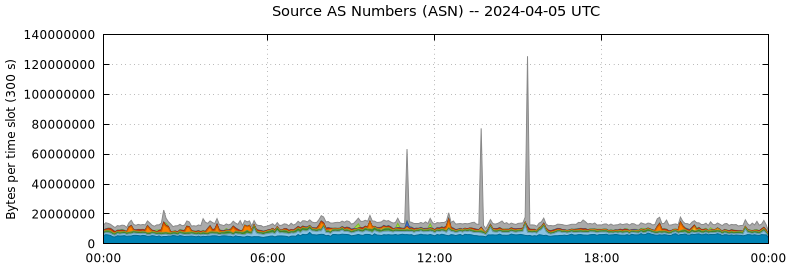 Source AS Numbers (ASNs)