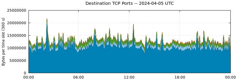 Destination TCP Ports