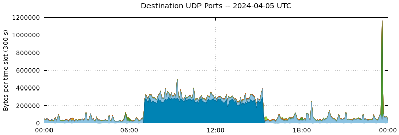 Destination UDP Ports