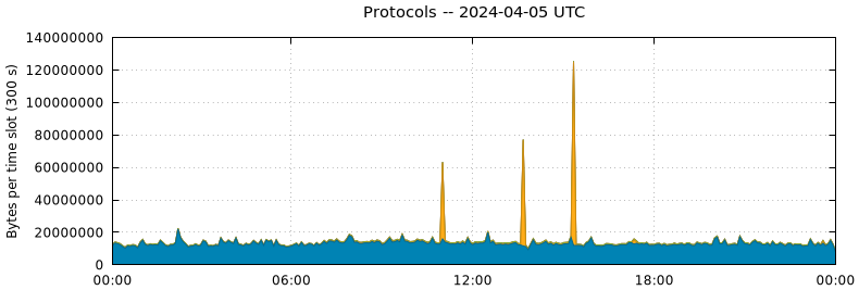 Protocols