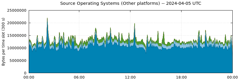 Source Operating Systems (Other Platforms)