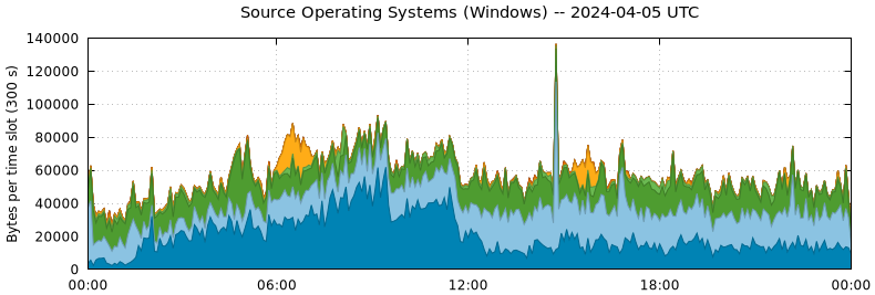 Source Operating Systems (Windows)