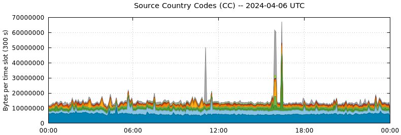 Source Country Codes (CCs)