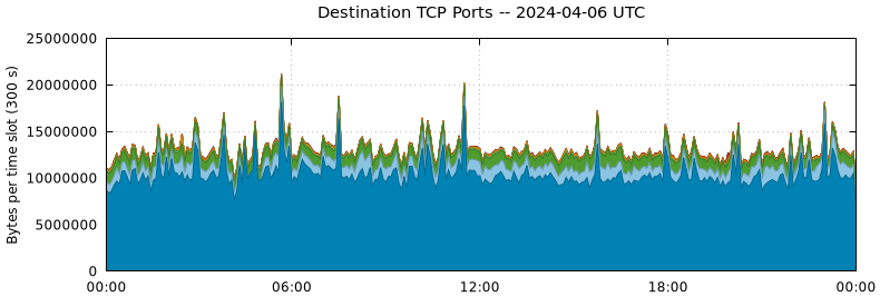 Destination TCP Ports