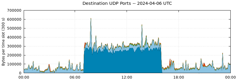 Destination UDP Ports
