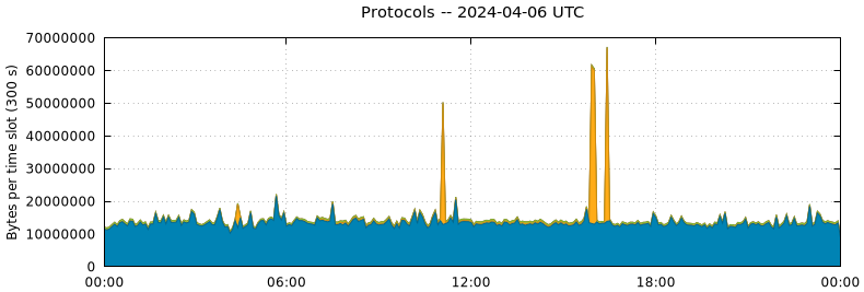 Protocols