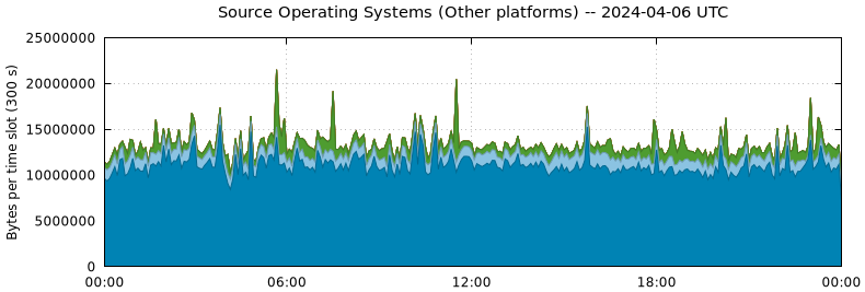 Source Operating Systems (Other Platforms)