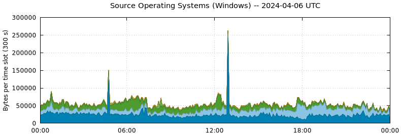 Source Operating Systems (Windows)