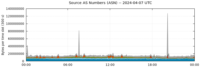 Source AS Numbers (ASNs)