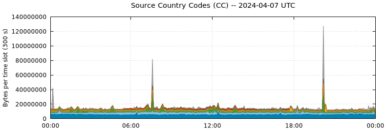 Source Country Codes (CCs)