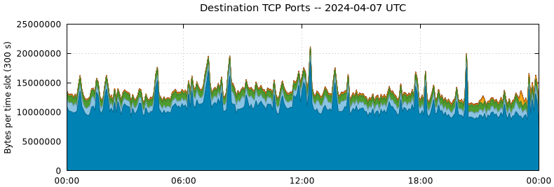 Destination TCP Ports