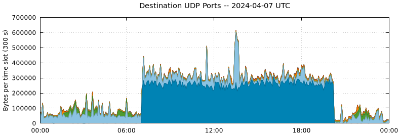 Destination UDP Ports