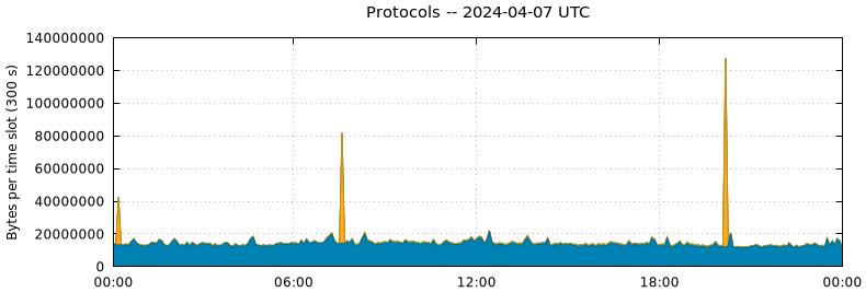 Protocols