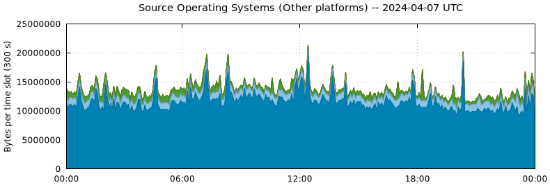 Source Operating Systems (Other Platforms)