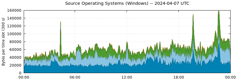 Source Operating Systems (Windows)