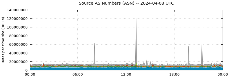 Source AS Numbers (ASNs)