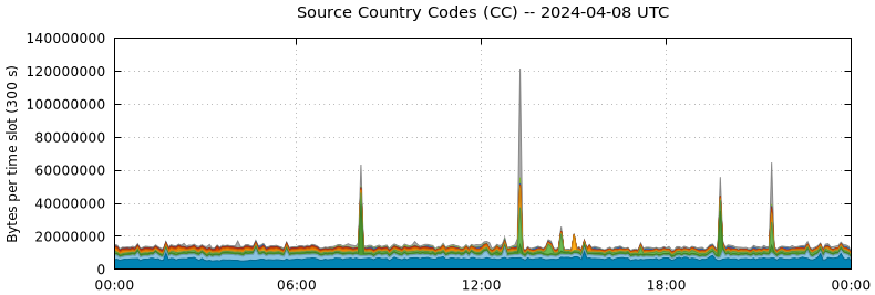 Source Country Codes (CCs)