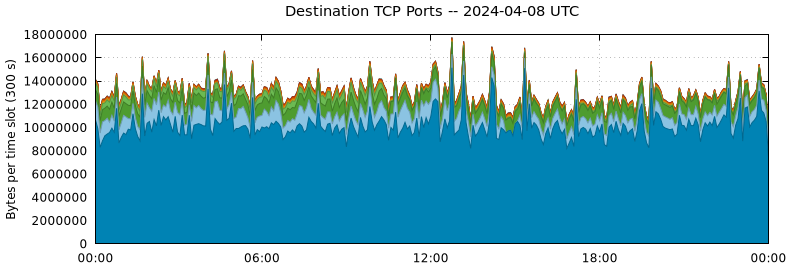 Destination TCP Ports