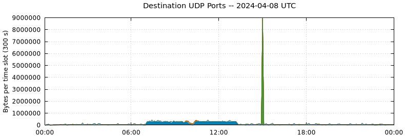 Destination UDP Ports
