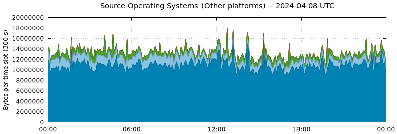 Source Operating Systems (Other Platforms)
