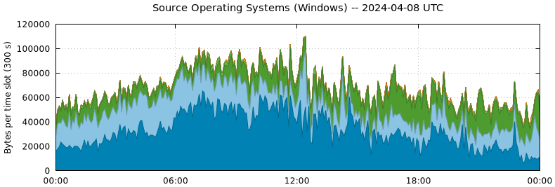 Source Operating Systems (Windows)