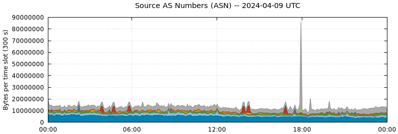 Source AS Numbers (ASNs)